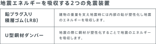 地震エネルギーを吸収する2つの免震装置：「鉛プラグ入り積層ゴム（LRB）…建物の重量を支え地震時には内部の鉛が塑性化し地震のエネルギーを吸収します。」「U型鋼材ダンパー…地震の際に鋼材が塑性化することで地震のエネルギーを吸収します。」