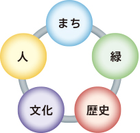 この街が持つ5つの個性と魅力[まち-緑-歴史-文化-人]